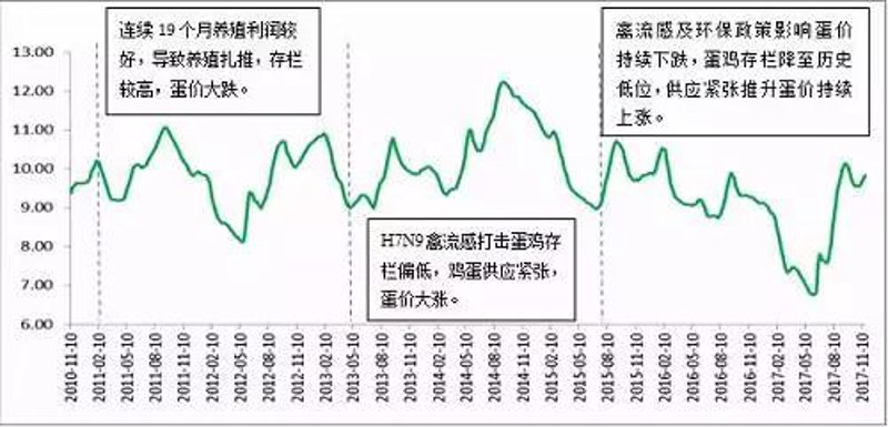 鸡蛋价格波动：市场行情分析与应对策略