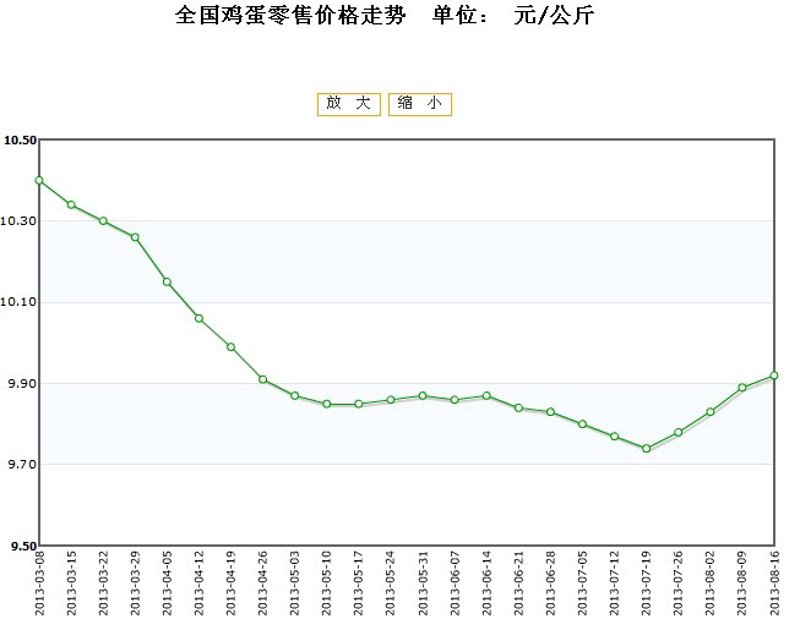 鸡蛋交割市场动态：从供需变化窥探行业趋势