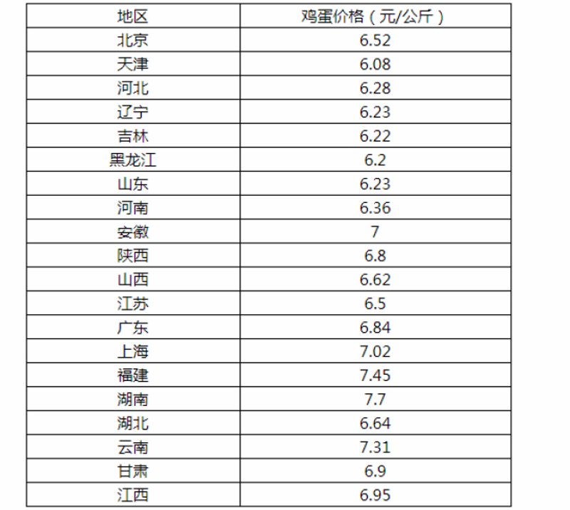 鸡蛋价格行情